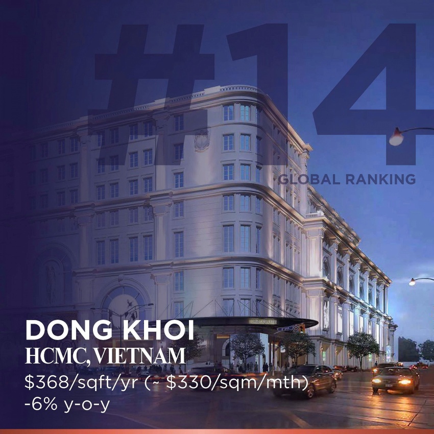 Dong Khoi ranked 14th most expensive retail street in the world